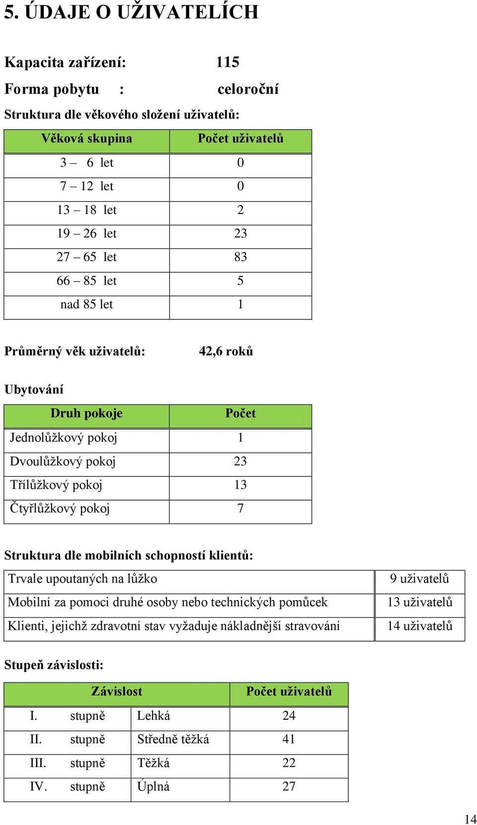 pokoj 7 Struktura dle mobilních schopností klientů: Trvale upoutaných na lůžko Mobilní za pomoci druhé osoby nebo technických pomůcek Klienti, jejichž zdravotní stav vyžaduje