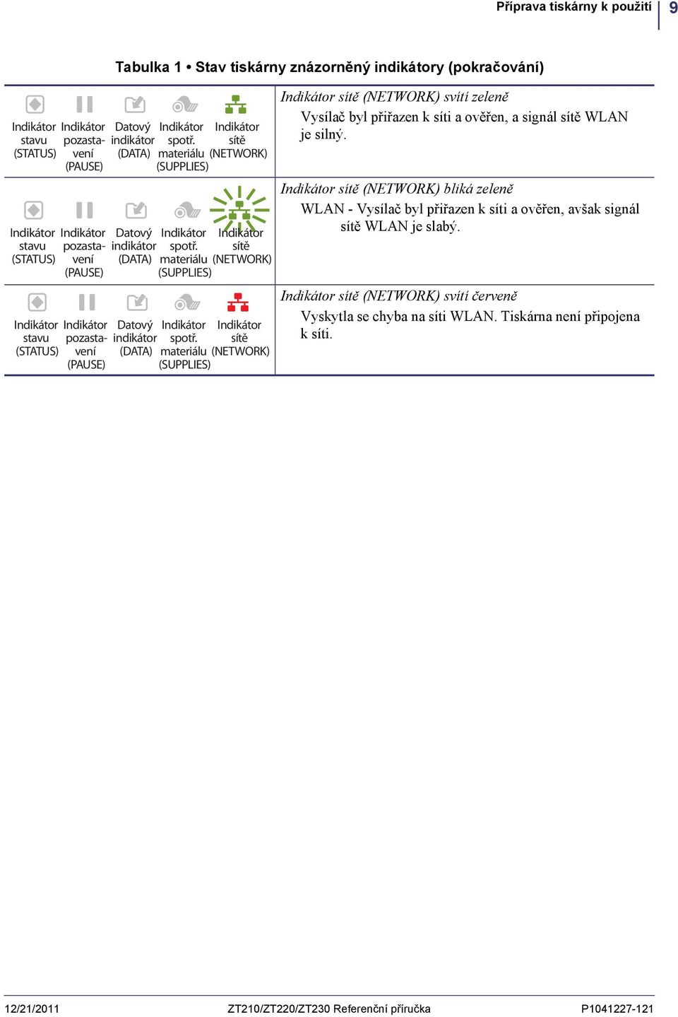 materiálu (NETWORK) Indikátor Indikátor spotř. materiálu (NETWORK) Indikátor (NETWORK) svítí zeleně Vysílač byl přiřazen k síti a ověřen, a signál WLAN je silný.