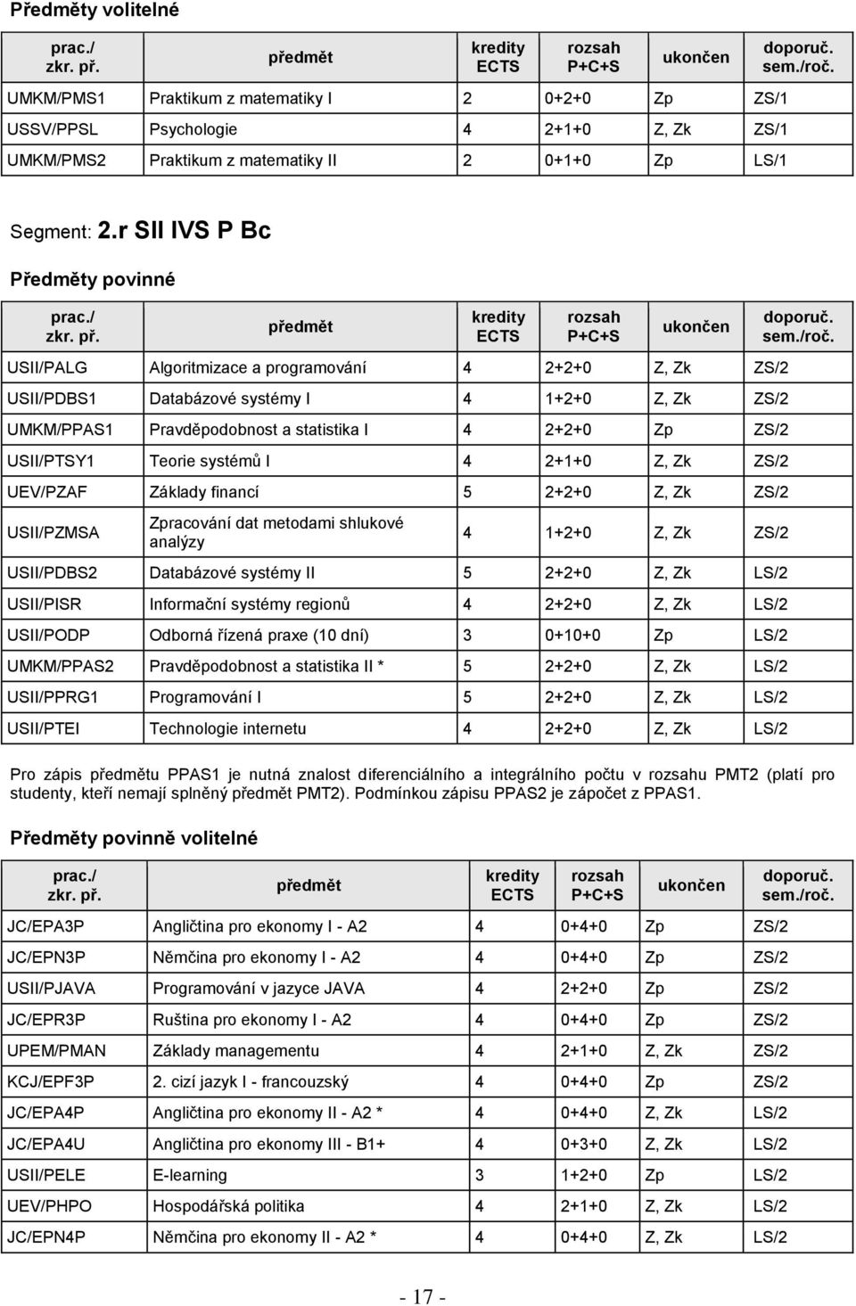 systémů I 4 2+1+0 Z, Zk ZS/2 UEV/PZAF Základy financí 5 2+2+0 Z, Zk ZS/2 USII/PZMSA Zpracování dat metodami shlukové analýzy 4 1+2+0 Z, Zk ZS/2 USII/PDBS2 Databázové systémy II 5 2+2+0 Z, Zk LS/2