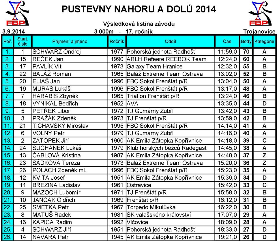 22 BALÁŽ Roman 1965 Baláž Extreme Team Ostrava 13:02,0 52 B 5. 20 ELIÁŠ Jan 1996 FBC Sokol Frenštát p/r 13:04,0 50 A 6. 19 MURAS Lukáš 1996 FBC Sokol Frenštát p/r 13:17,0 48 A 7.