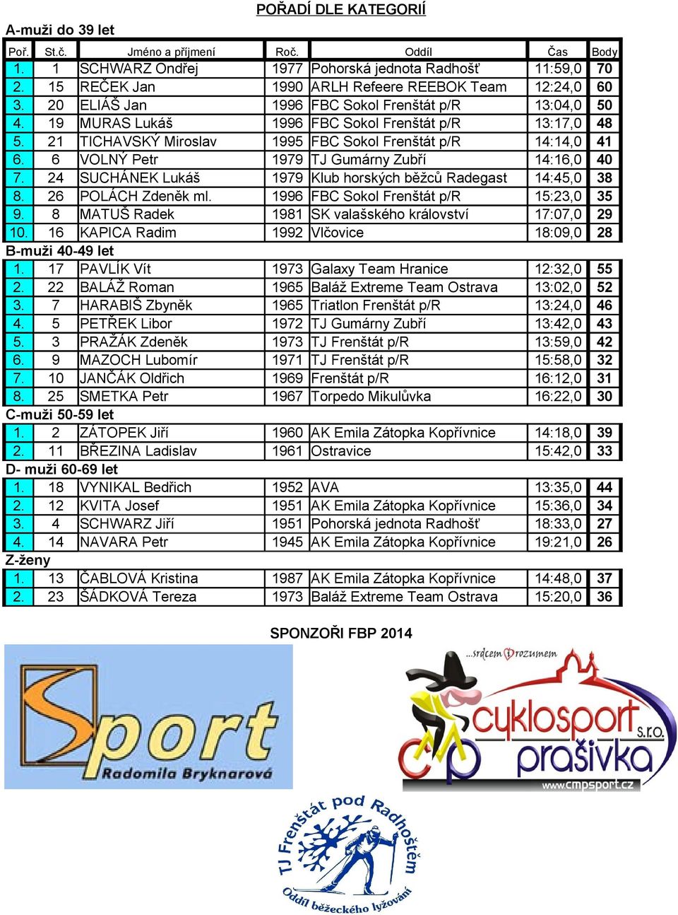 21 TICHAVSKÝ Miroslav 1995 FBC Sokol Frenštát p/r 14:14,0 41 6. 6 VOLNÝ Petr 1979 TJ Gumárny Zubří 14:16,0 40 7. 24 SUCHÁNEK Lukáš 1979 Klub horských běžců Radegast 14:45,0 38 8. 26 POLÁCH Zdeněk ml.