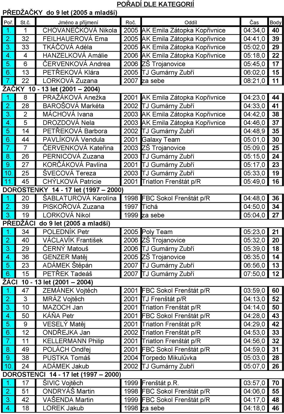 6 ČERVENKOVÁ Andrea 2006 ZŠ Trojanovice 05:45,0 17 6. 13 PETŘEKOVÁ Klára 2005 TJ Gumárny Zubří 06:02,0 15 7. 22 LORKOVÁ Zuzana 2007 za sebe 08:21,0 11 ŽAČKY 10-13 let (2001 2004) 1.