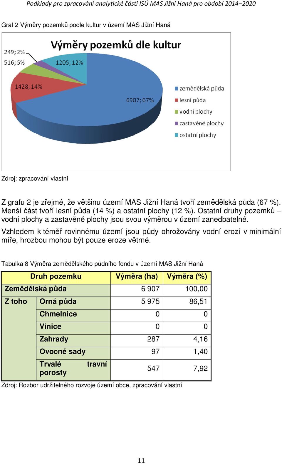 Vzhledem k téměř rovinnému území jsou půdy ohrožovány vodní erozí v minimální míře, hrozbou mohou být pouze eroze větrné.