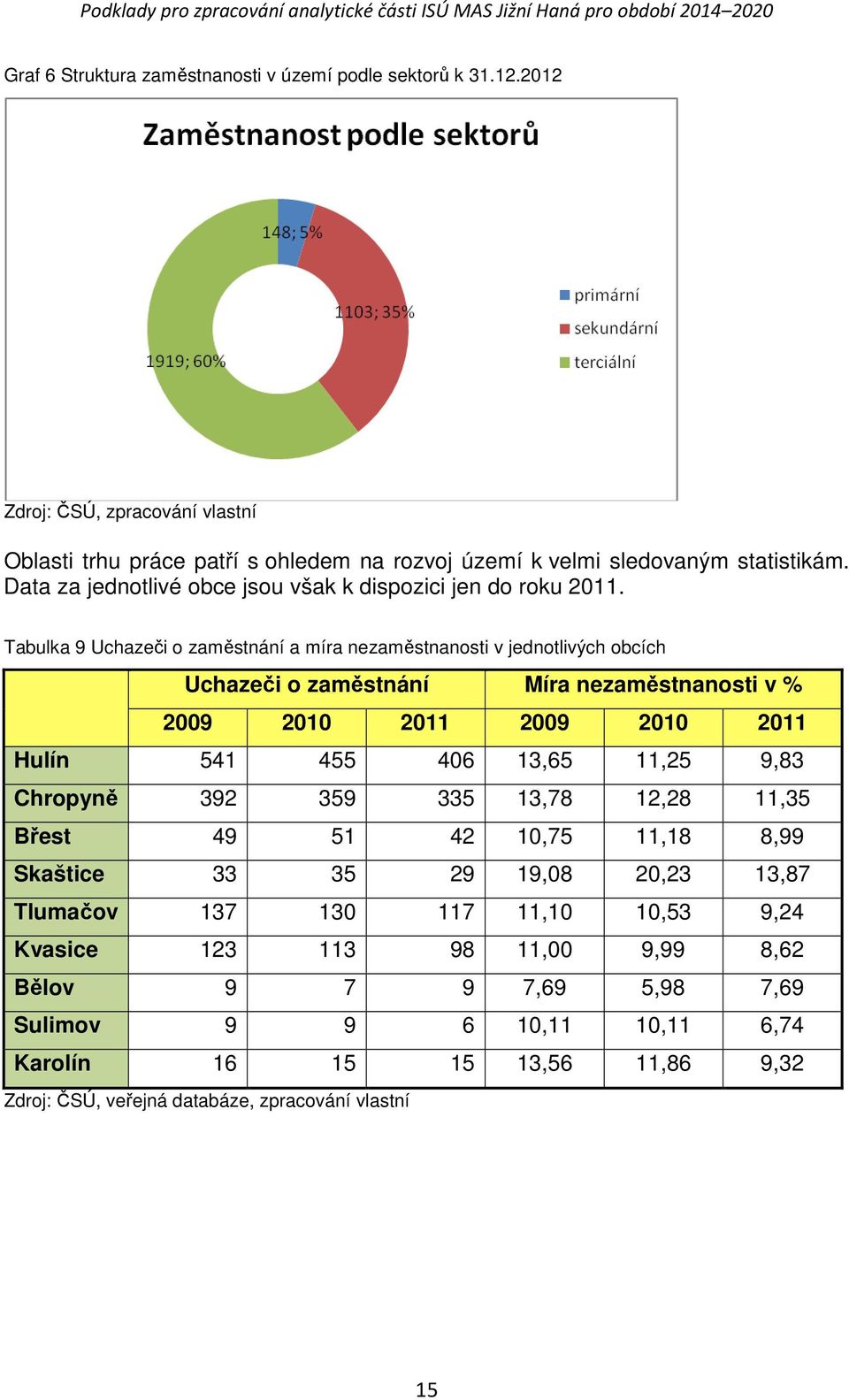 Tabulka 9 Uchazeči o zaměstnání a míra nezaměstnanosti v jednotlivých obcích Uchazeči o zaměstnání Míra nezaměstnanosti v % 2009 2010 2011 2009 2010 2011 Hulín 541 455 406 13,65 11,25 9,83