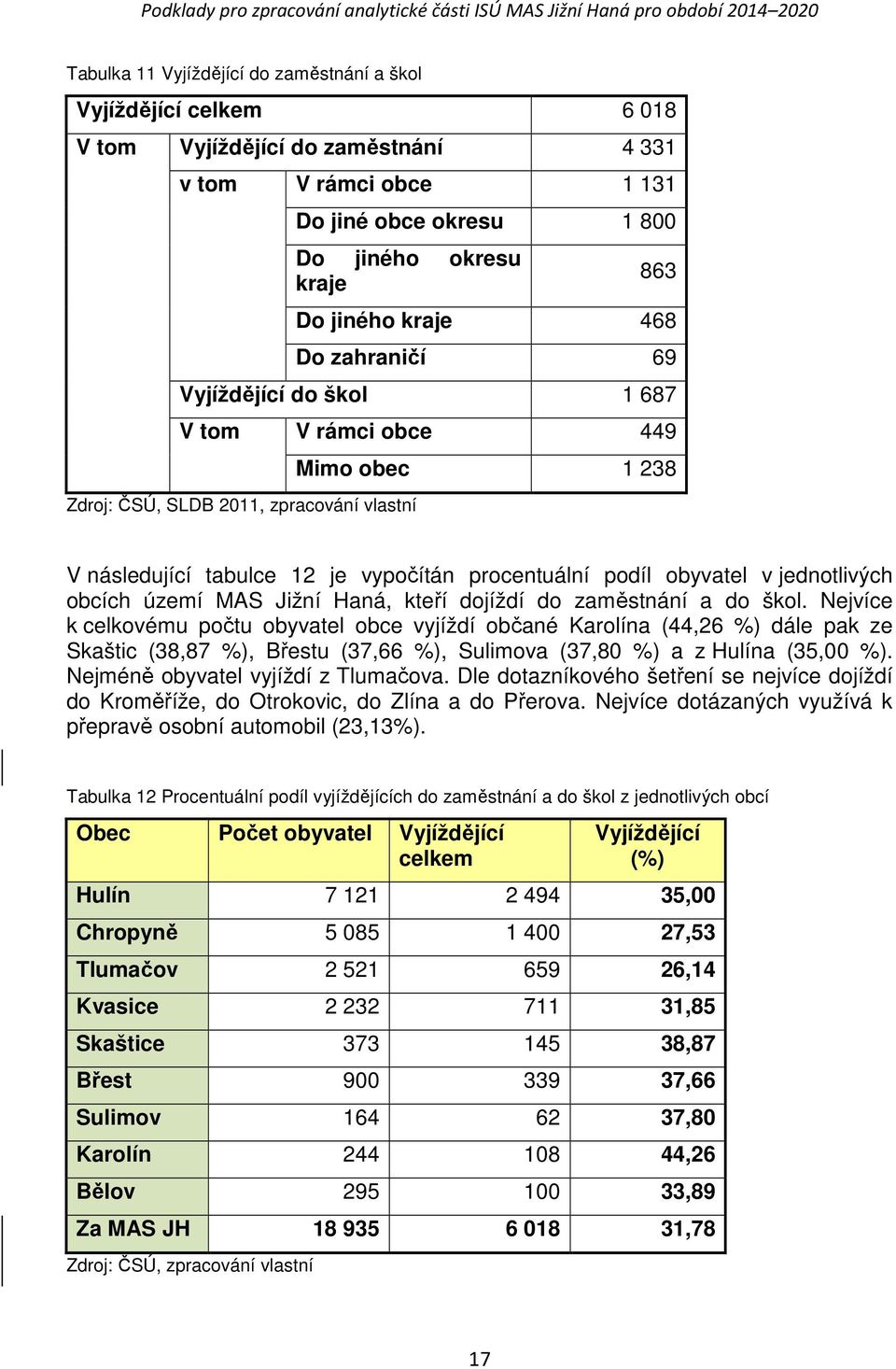 v jednotlivých obcích území MAS Jižní Haná, kteří dojíždí do zaměstnání a do škol.
