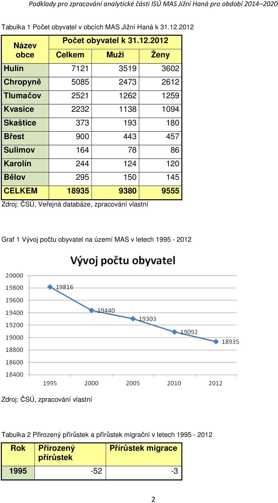 1094 Skaštice 373 193 180 Břest 900 443 457 Sulimov 164 78 86 Karolín 244 124 120 Bělov 295 150 145 CELKEM 18935 9380 9555 Zdroj: ČSÚ, Veřejná