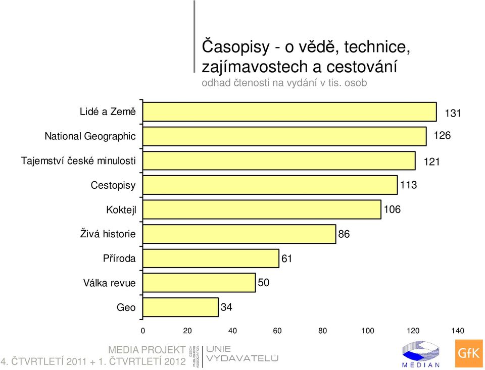 minulosti 121 126 131 Cestopisy Koktejl 106 113 Živá