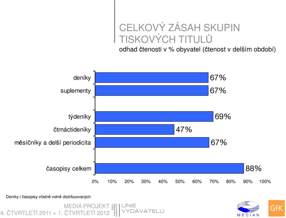 čtrnáctideníky měsíčníky a delší periodicita 47% 69% 67% časopisy celkem