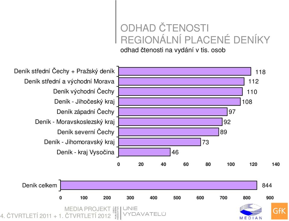 Moravskoslezský kraj Deník severní Čechy Deník - Jihomoravský kraj Deník - kraj Vysočina 46 73