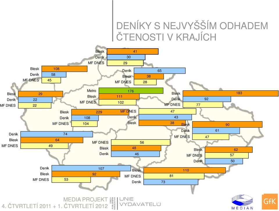 Blesk Deník MF DNES 108 104 229 MF DNES Deník Blesk 47 43 38 Blesk 90 Deník Blesk MF DNES 49 64 74 MF DNES Blesk