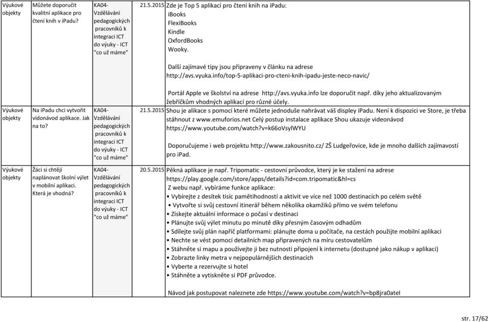 "co už mám" Portál Appl v školství na adrs http://avs.vyuka.info lz doporučit např. díky jho aktualizovaným žbříčkům vhodných aplikací pro různé účly. 21.5.