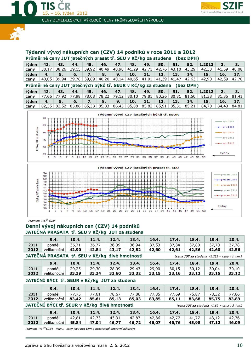 ceny 40,05 39,94 39,78 39,89 40,20 40,14 40,65 41,01 41,39 41,47 42,63 42,90 42,59 42,70 Průměrné ceny jatečných býků tř. SEUR v Kč/kg za studena (bez DPH) týden 42. 43. 44. 45. 46. 47. 48. 49. 50.