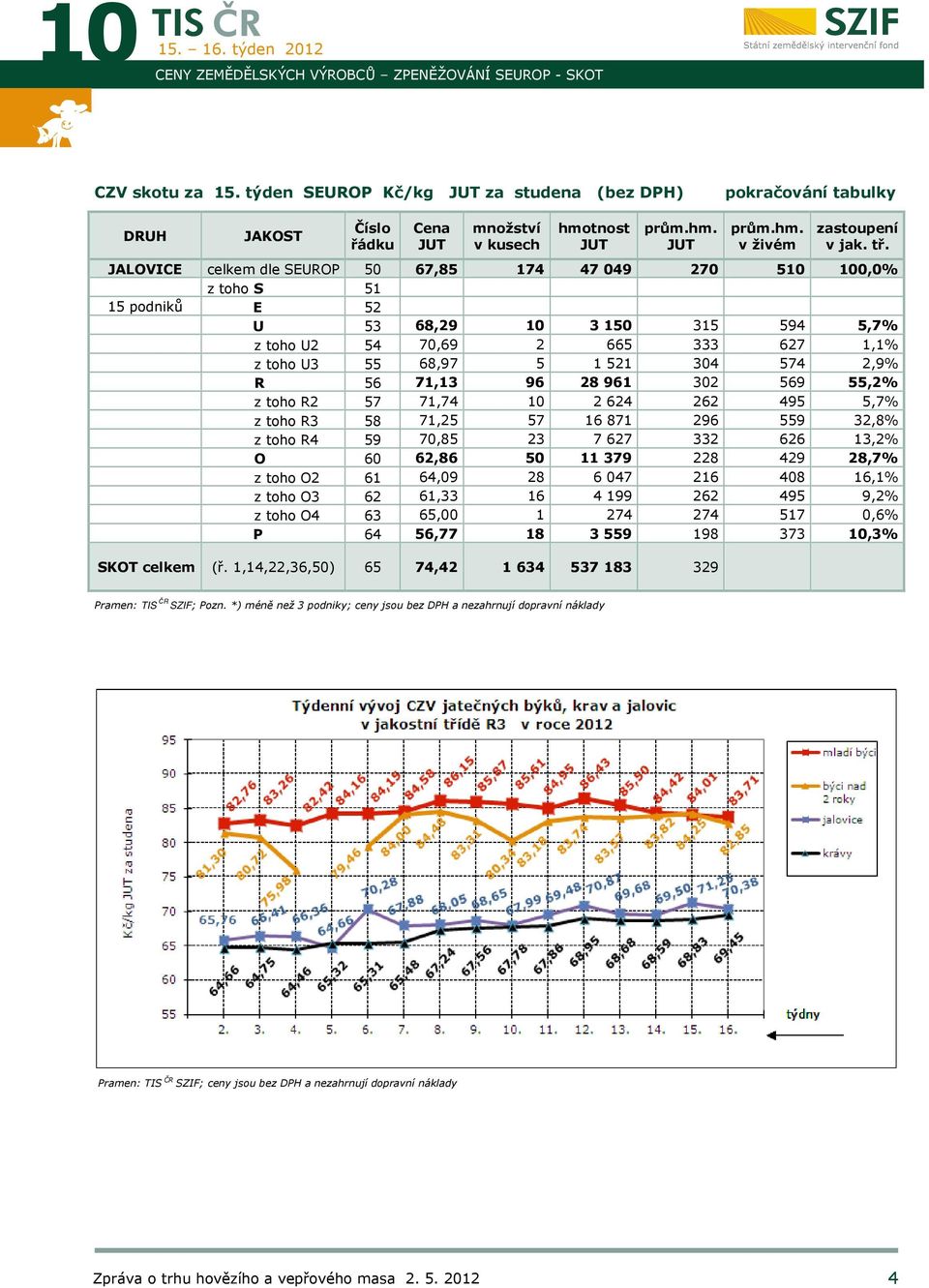 JALOVICE celkem dle SEUROP 50 67,85 174 47 049 270 510 100,0% z toho S 51 15 podniků E 52 U 53 68,29 10 3 150 315 594 5,7% z toho U2 54 70,69 2 665 333 627 1,1% z toho U3 55 68,97 5 1 521 304 574