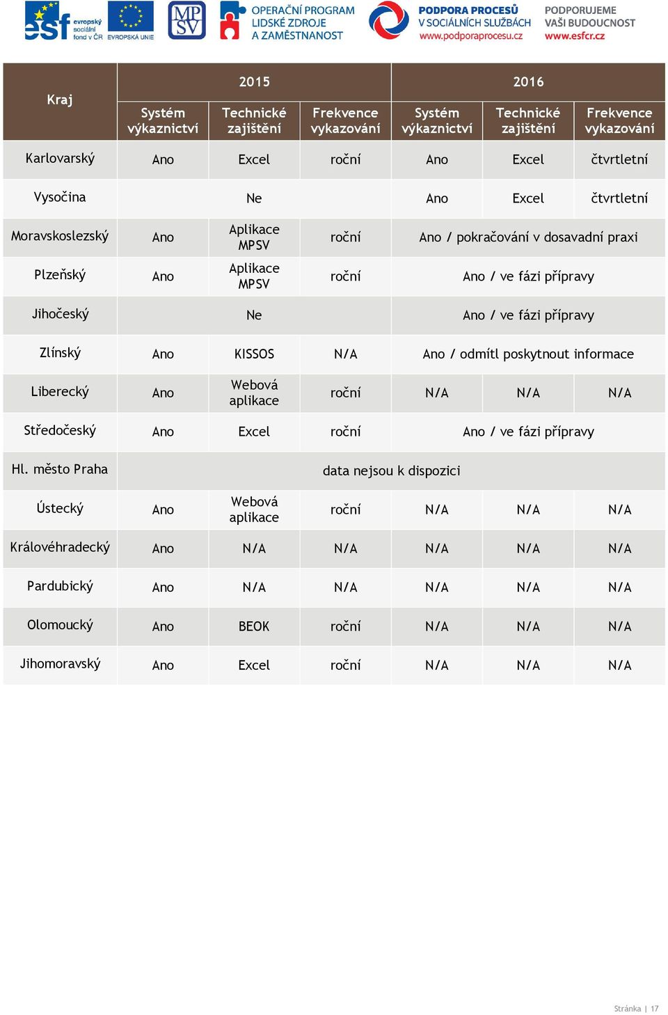 fázi přípravy Jihočeský / ve fázi přípravy Zlínský KISSOS / odmítl poskytnout informace Liberecký Webová aplikace roční Středočeský Excel roční Hl.