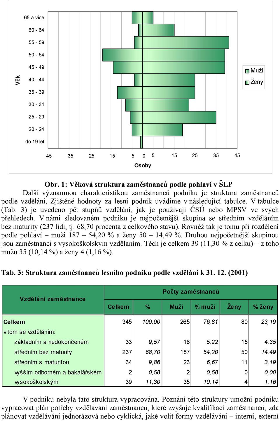 Zjištěné hodnoty za lesní podnik uvádíme v následující tabulce. V tabulce (Tab. 3) je uvedeno pět stupňů vzdělání, jak je používají ČSÚ nebo MPSV ve svých přehledech.