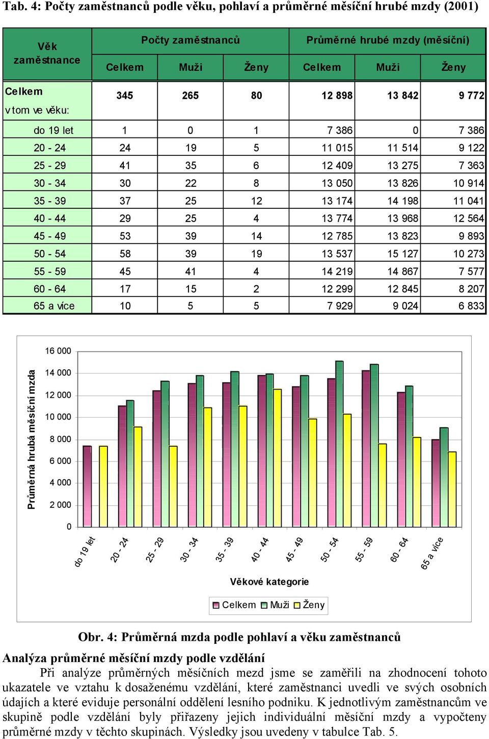 041 40-44 29 25 4 13 774 13 968 12 564 45-49 53 39 14 12 785 13 823 9 893 50-54 58 39 19 13 537 15 127 10 273 55-59 45 41 4 14 219 14 867 7 577 60-64 17 15 2 12 299 12 845 8 207 65 a více 10 5 5 7