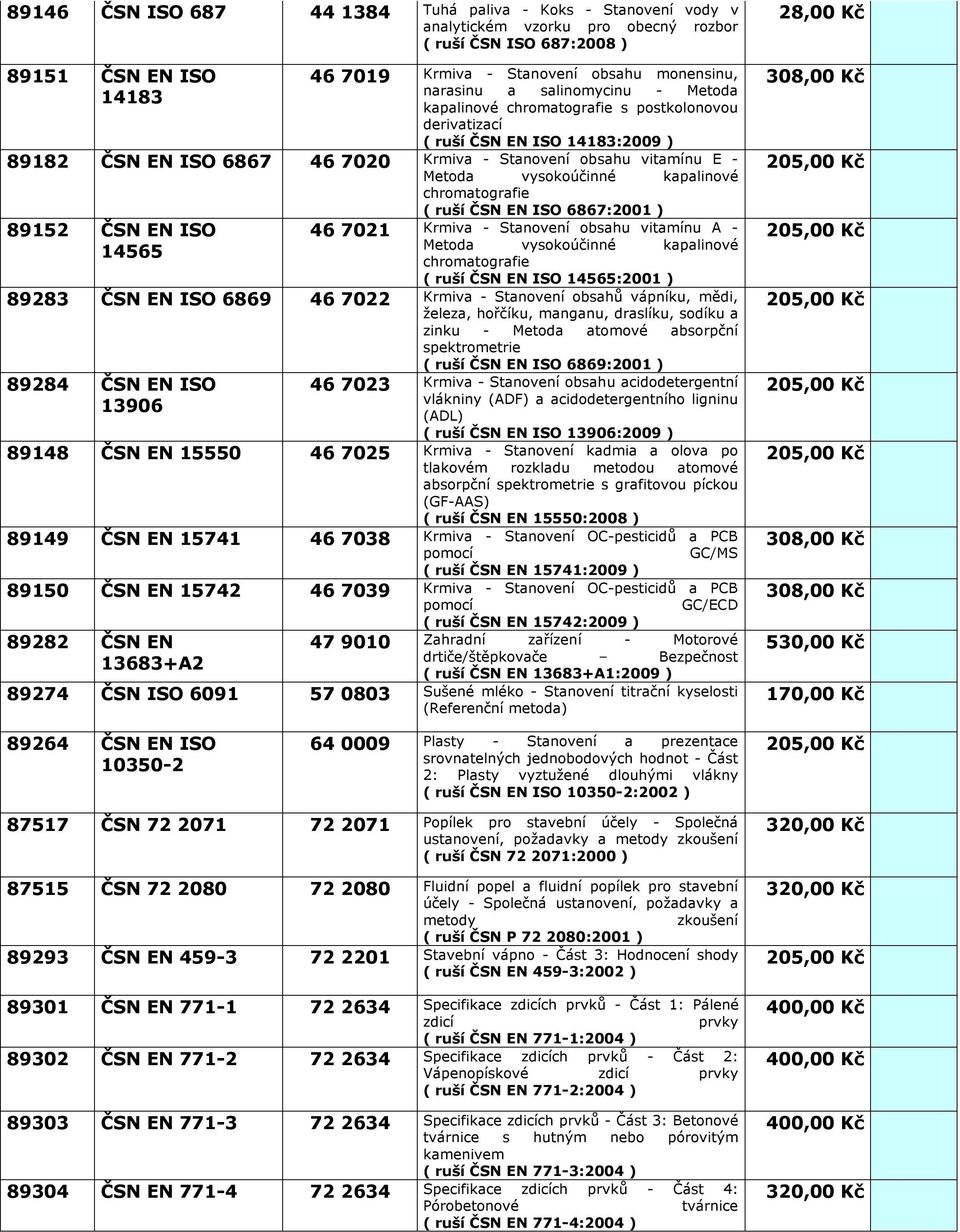 vysokoúčinné kapalinové chromatografie ( ruší ČSN EN ISO 6867:2001 ) 89152 ČSN EN ISO 14565 46 7021 Krmiva - Stanovení obsahu vitamínu A - Metoda vysokoúčinné kapalinové chromatografie ( ruší ČSN EN