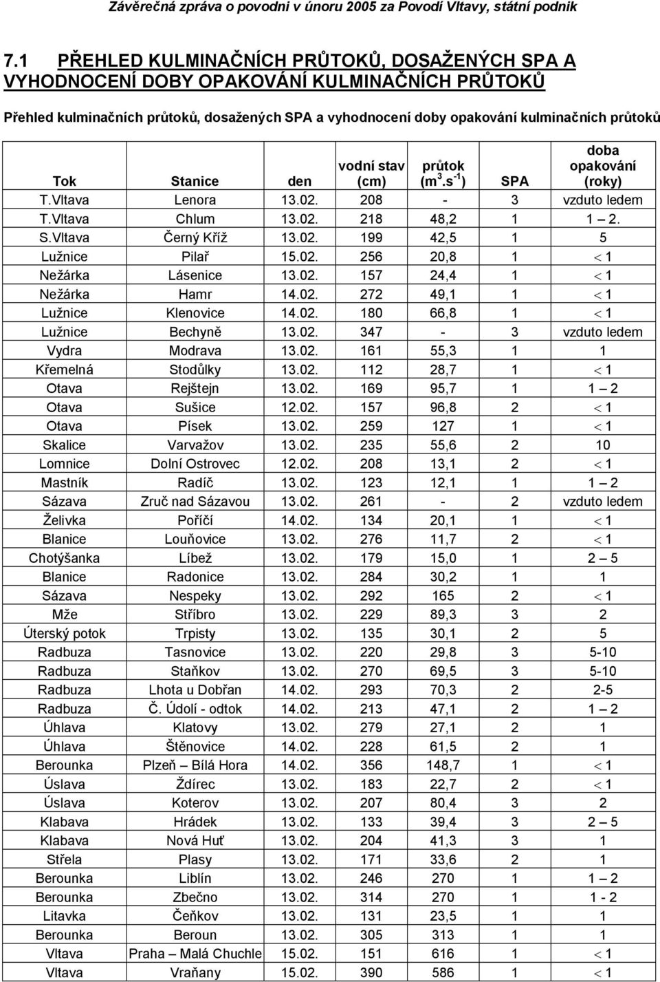 2. 256 2,8 1 1 Nežárka Lásenice 13.2. 157 24,4 1 1 Nežárka Hamr 14.2. 272 49,1 1 1 Lužnice Klenovice 14.2. 18 66,8 1 1 Lužnice Bechyně 13.2. 347-3 vzduto ledem Vydra Modrava 13.2. 161 55,3 1 1 Křemelná Stodůlky 13.