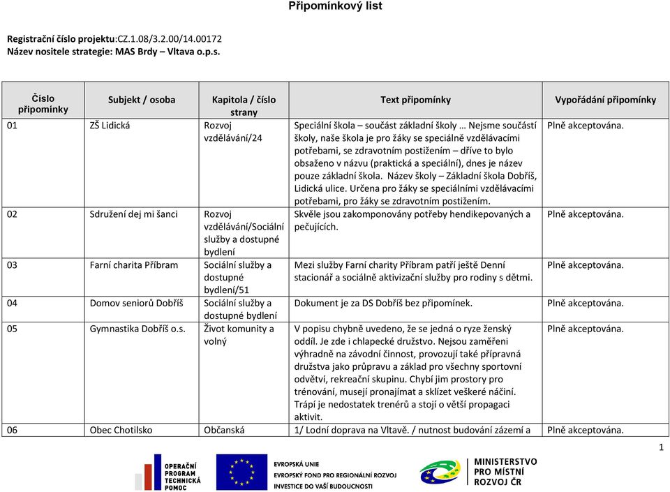 o projektu:cz.1.08/3.2.00/14.00172 Název nosi