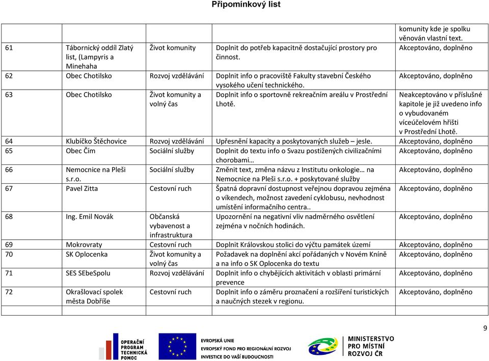 63 Obec Chotilsko Život komunity a Doplnit info o sportovně rekreačním areálu v Prostřední Lhotě. komunity kde je spolku věnován vlastní text.
