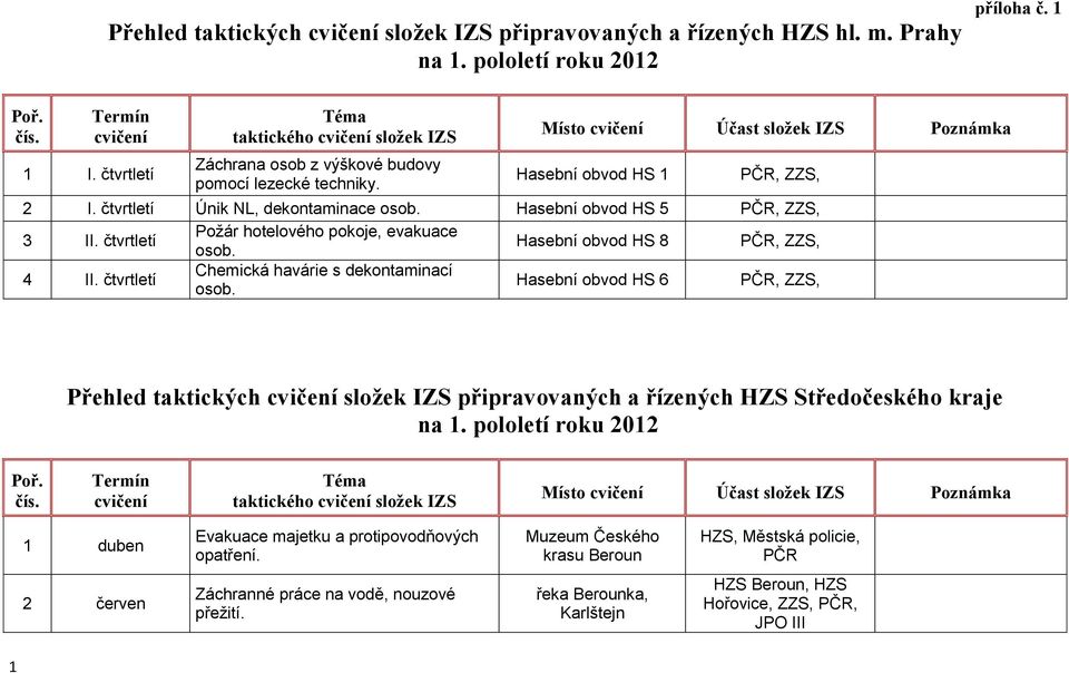 Hasební obvod HS 8 PČR, ZZS, 4 II. čtvrtletí Chemická havárie s dekontaminací osob.