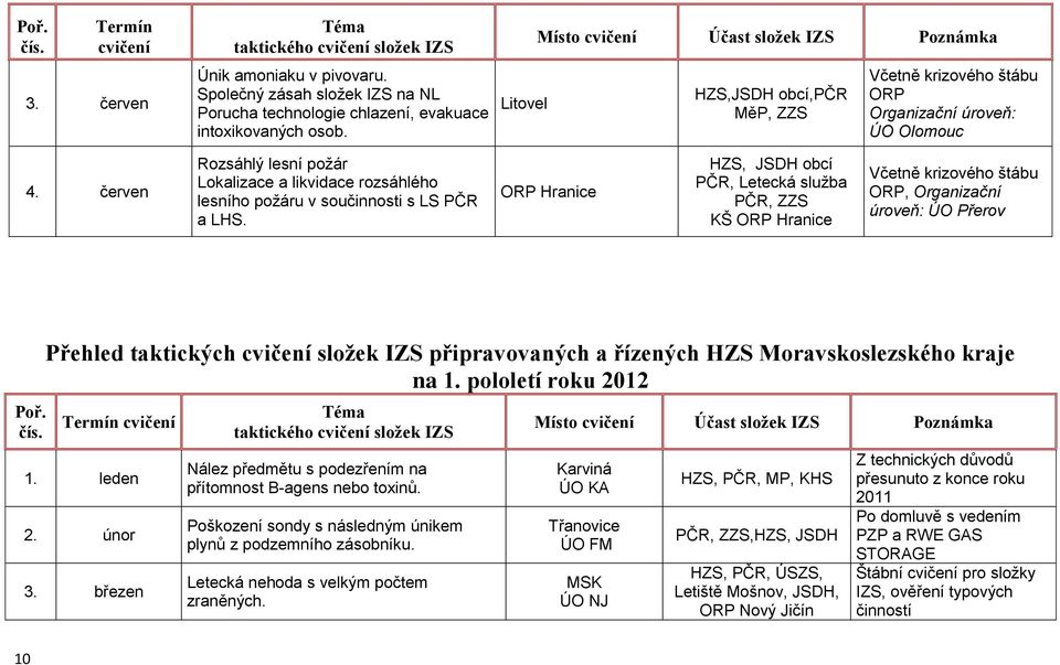 červen Rozsáhlý lesní poţár Lokalizace a likvidace rozsáhlého lesního poţáru v součinnosti s LS PČR a LHS.