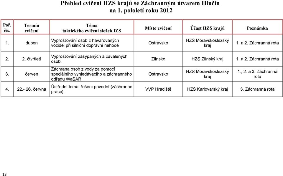 červen 4. 22.- 26. června Vyprošťování zasypaných a zavalených osob.