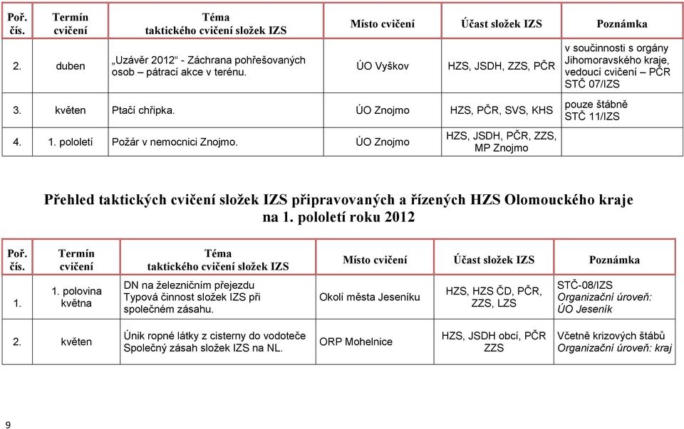 ÚO Znojmo HZS, JSDH, PČR, ZZS, MP Znojmo pouze štábně STČ 11/IZS Přehled taktických složek IZS připravovaných a řízených HZS Olomouckého kraje 1. 1. polovina května DN na ţelezničním přejezdu Typová činnost sloţek IZS při společném zásahu.