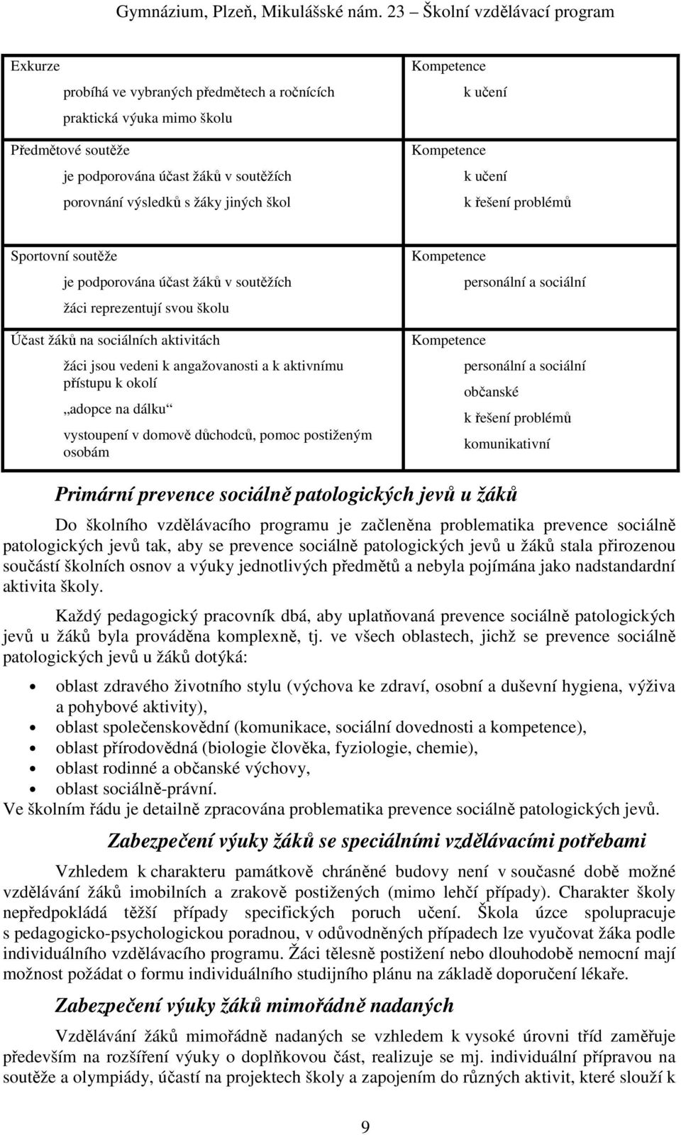 škol Kompetence k učení Kompetence k učení k řešení problémů Sportovní soutěže je podporována účast žáků v soutěžích žáci reprezentují svou školu Účast žáků na sociálních aktivitách žáci jsou vedeni