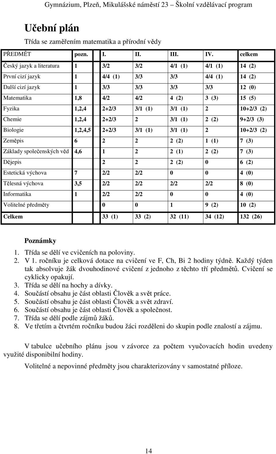 Fyzika 1,2,4 2+2/3 3/1 (1) 3/1 (1) 2 10+2/3 (2) Chemie 1,2,4 2+2/3 2 3/1 (1) 2 (2) 9+2/3 (3) Biologie 1,2,4,5 2+2/3 3/1 (1) 3/1 (1) 2 10+2/3 (2) Zeměpis 6 2 2 2 (2) 1 (1) 7 (3) Základy společenských