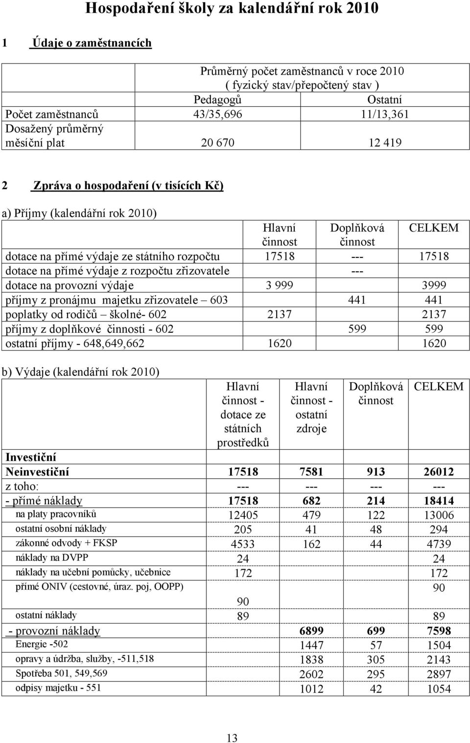 17518 --- 17518 dotace na přímé výdaje z rozpočtu zřizovatele --- dotace na provozní výdaje 3 999 3999 příjmy z pronájmu majetku zřizovatele 603 441 441 poplatky od rodičů školné- 602 2137 2137