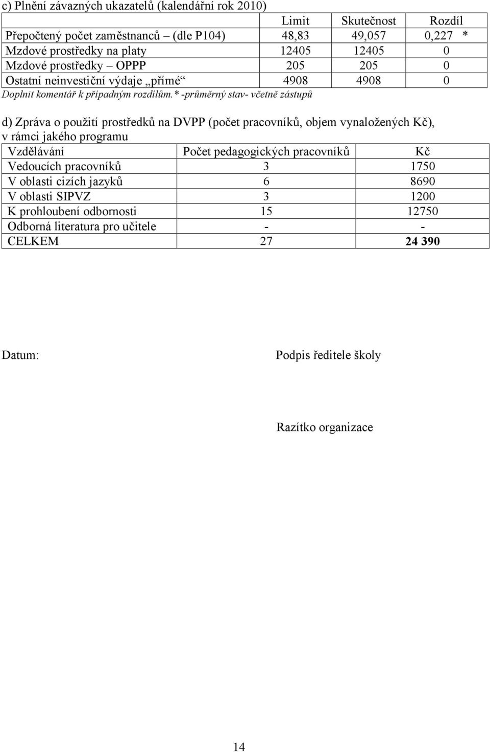 * -průměrný stav- včetně zástupů d) Zpráva o použití prostředků na DVPP (počet pracovníků, objem vynaložených Kč), v rámci jakého programu Vzdělávání Počet pedagogických