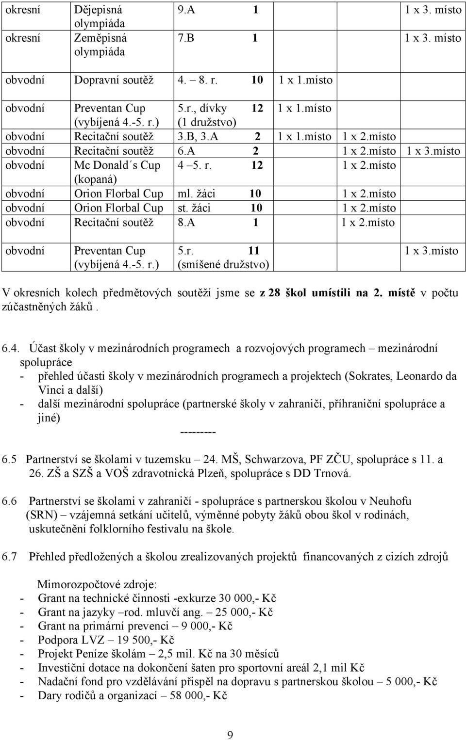 místo (kopaná) obvodní Orion Florbal Cup ml. žáci 10 1 x 2.místo obvodní Orion Florbal Cup st. žáci 10 1 x 2.místo obvodní Recitační soutěž 8.A 1 1 x 2.místo obvodní Preventan Cup (vybíjená 4.-5. r.