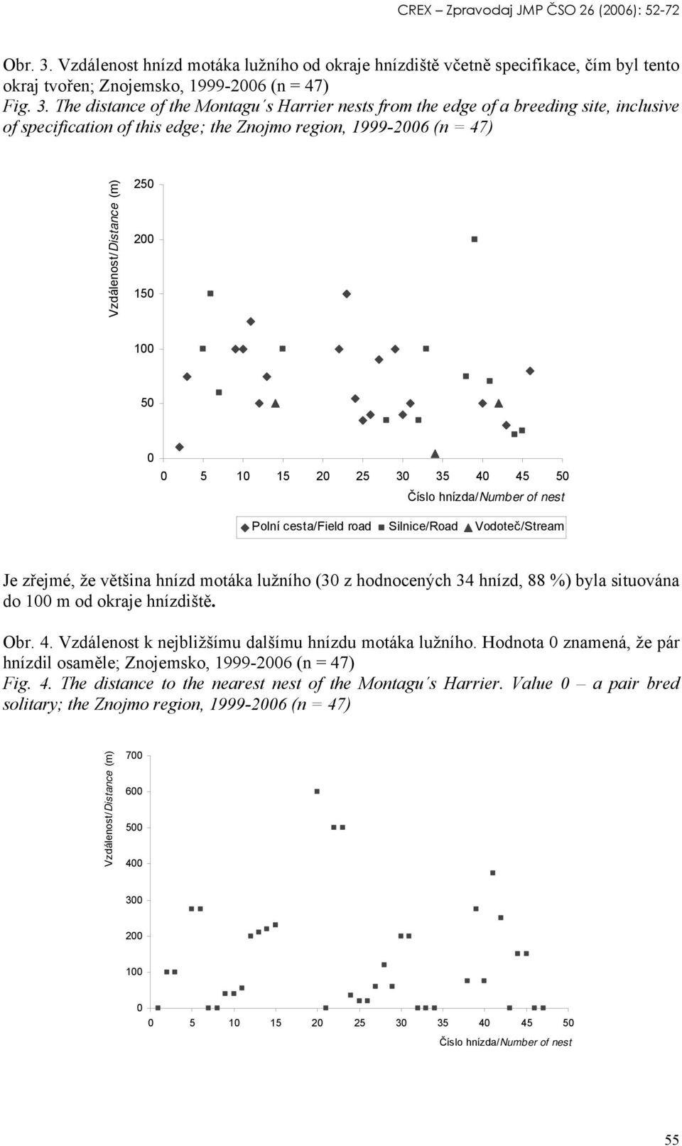 The distance of the Montagu s Harrier nests from the edge of a breeding site, inclusive of specification of this edge; the Znojmo region, 1999-2006 (n = 47) Vzdálenost/Distance (m) 250 200 150 100 50