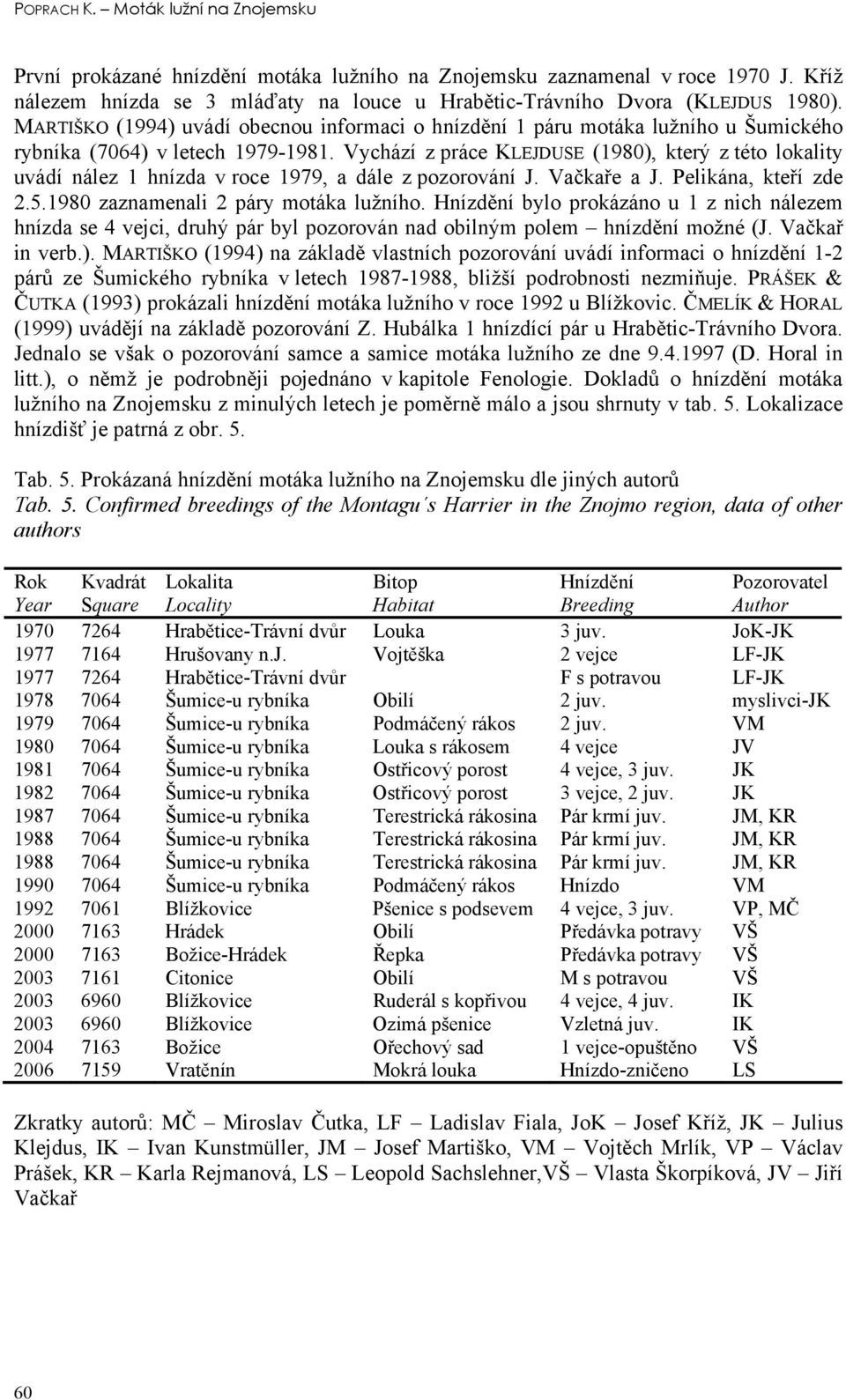 Vychází z práce KLEJDUSE (1980), který z této lokality uvádí nález 1 hnízda v roce 1979, a dále z pozorování J. Vačkaře a J. Pelikána, kteří zde 2.5.1980 zaznamenali 2 páry motáka lužního.