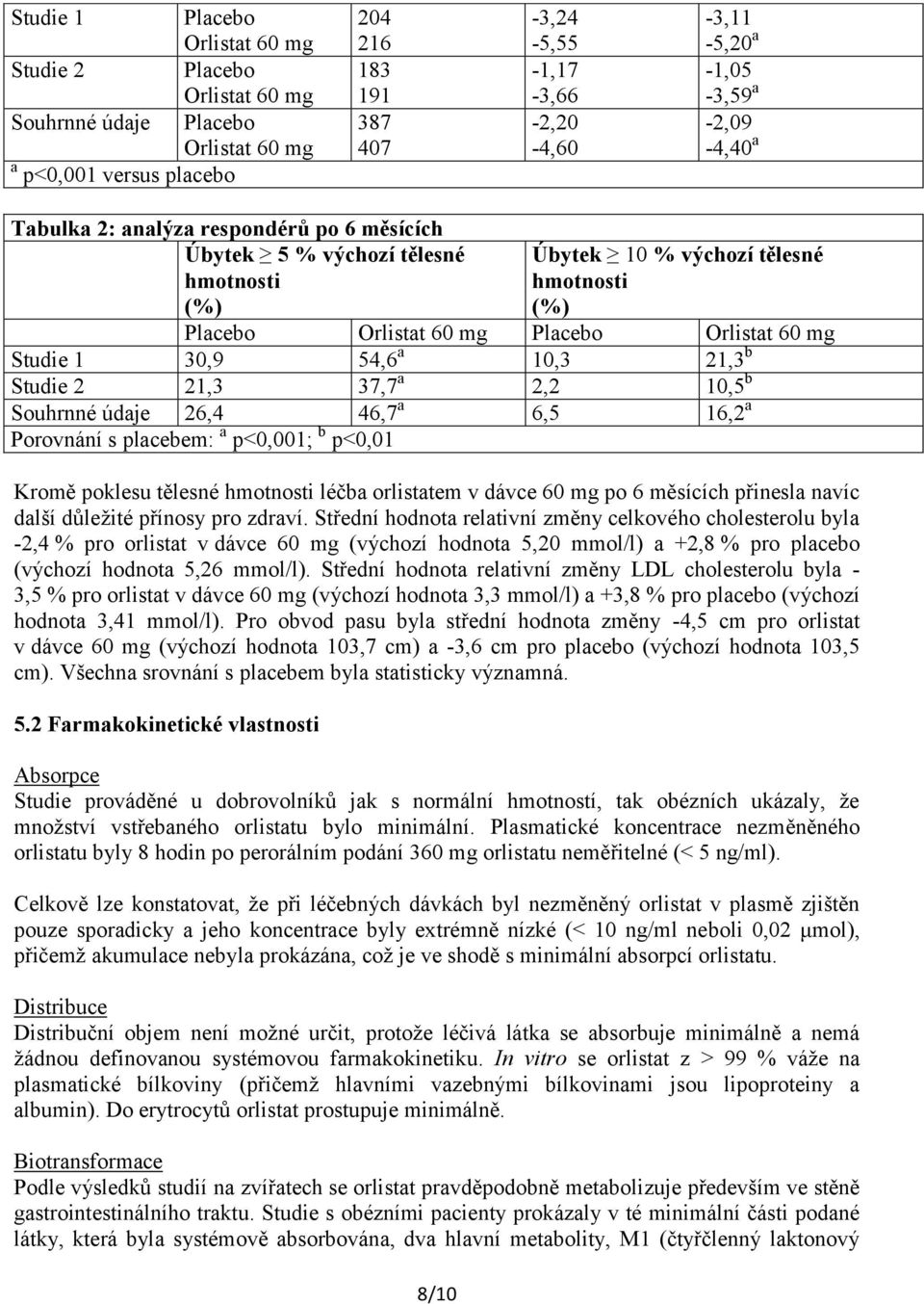 60 mg Studie 1 30,9 54,6 a 10,3 21,3 b Studie 2 21,3 37,7 a 2,2 10,5 b Souhrnné údaje 26,4 46,7 a 6,5 16,2 a Porovnání s placebem: a p<0,001; b p<0,01 Kromě poklesu tělesné hmotnosti léčba orlistatem