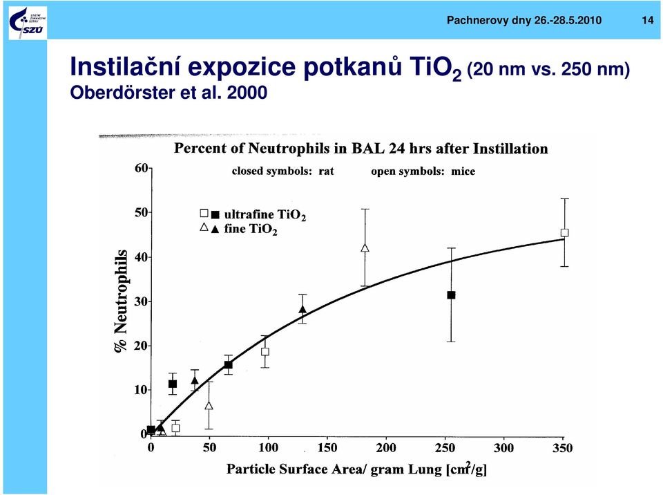 expozice potkanů TiO 2 (20