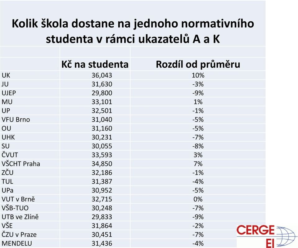 5% UHK 30,231 7% SU 30,055 8% ČVUT 33,593 3% VŠCHT Praha 34,850 7% ZČU 32,186 1% TUL 31,387 4% UPa 30,952 5%