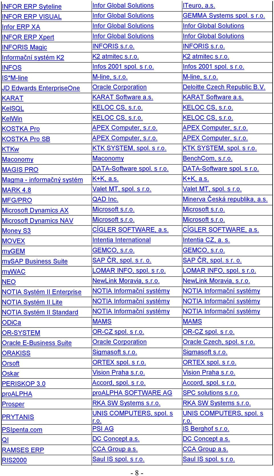 V. KARAT KARAT Software a.s. KARAT Software a.s. KelSQL KELOC CS, s.r.o. KELOC CS, s.r.o. KelWin KELOC CS, s.r.o. KELOC CS, s.r.o. KOSTKA Pro APEX Computer, s.r.o. APEX Computer, s.r.o. KOSTKA Pro SB APEX Computer, s.