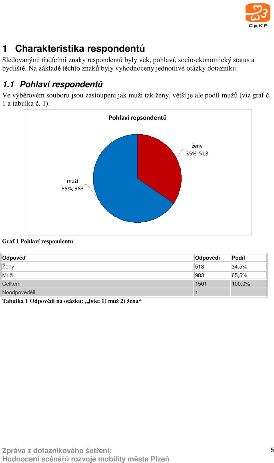 1 Pohlaví respondentů Ve výběrovém souboru jsou zastoupeni jak muži tak ženy, větší je ale podíl mužů (viz graf č. 1 a tabulka č. 1).