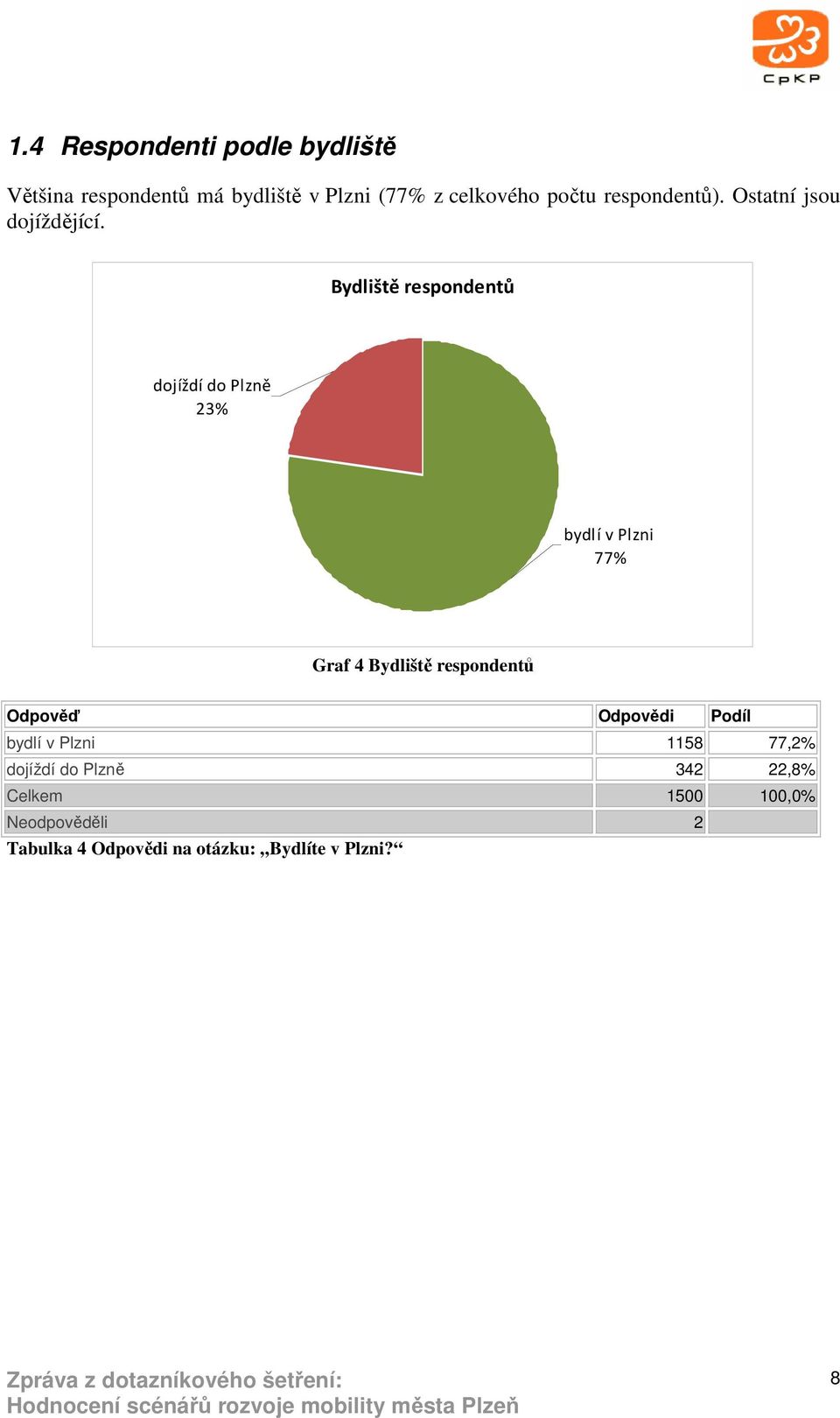 Bydliště respondentů dojíždí do Plzně 23% bydlí v Plzni 77% Graf 4 Bydliště respondentů
