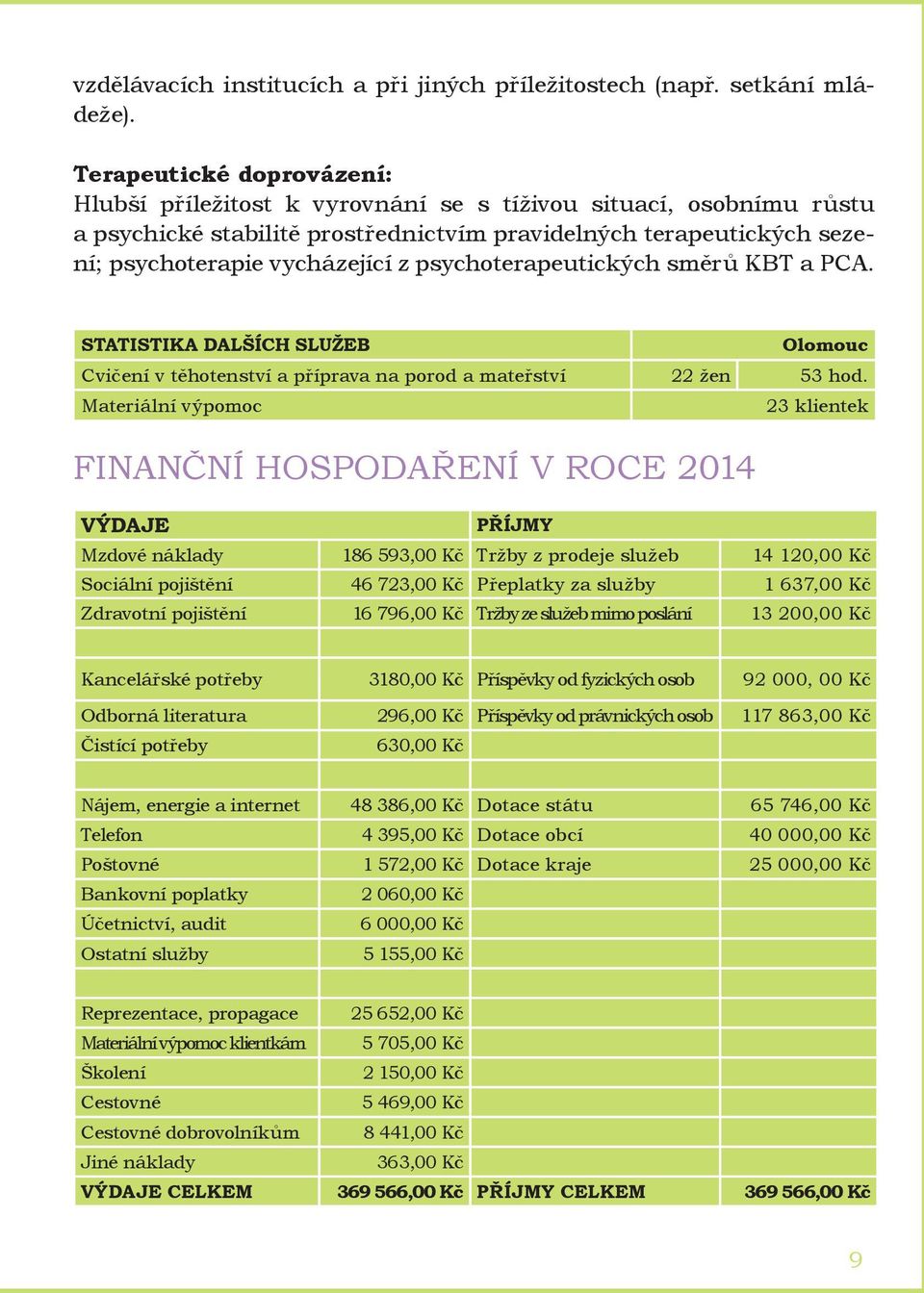 psychoterapeutických směrů KBT a PCA. STATISTIKA DALŠÍCH SLUŽEB Olomouc Cvičení v těhotenství a příprava na porod a mateřství 22 žen 53 hod.