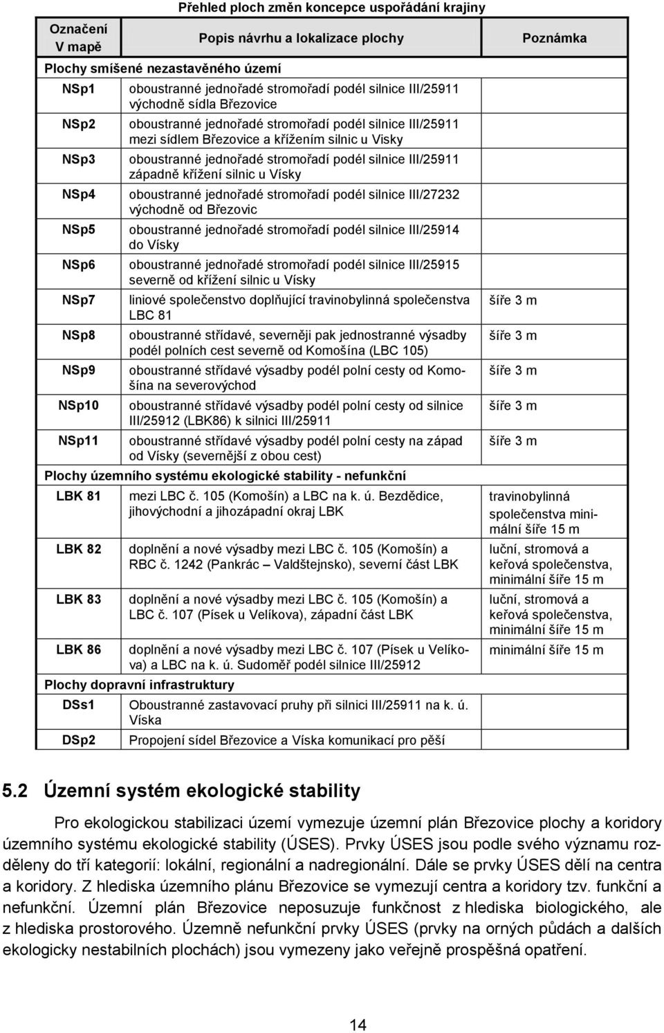 stromořadí podél silnice III/25911 západně křížení silnic u Vísky oboustranné jednořadé stromořadí podél silnice III/27232 východně od Březovic oboustranné jednořadé stromořadí podél silnice