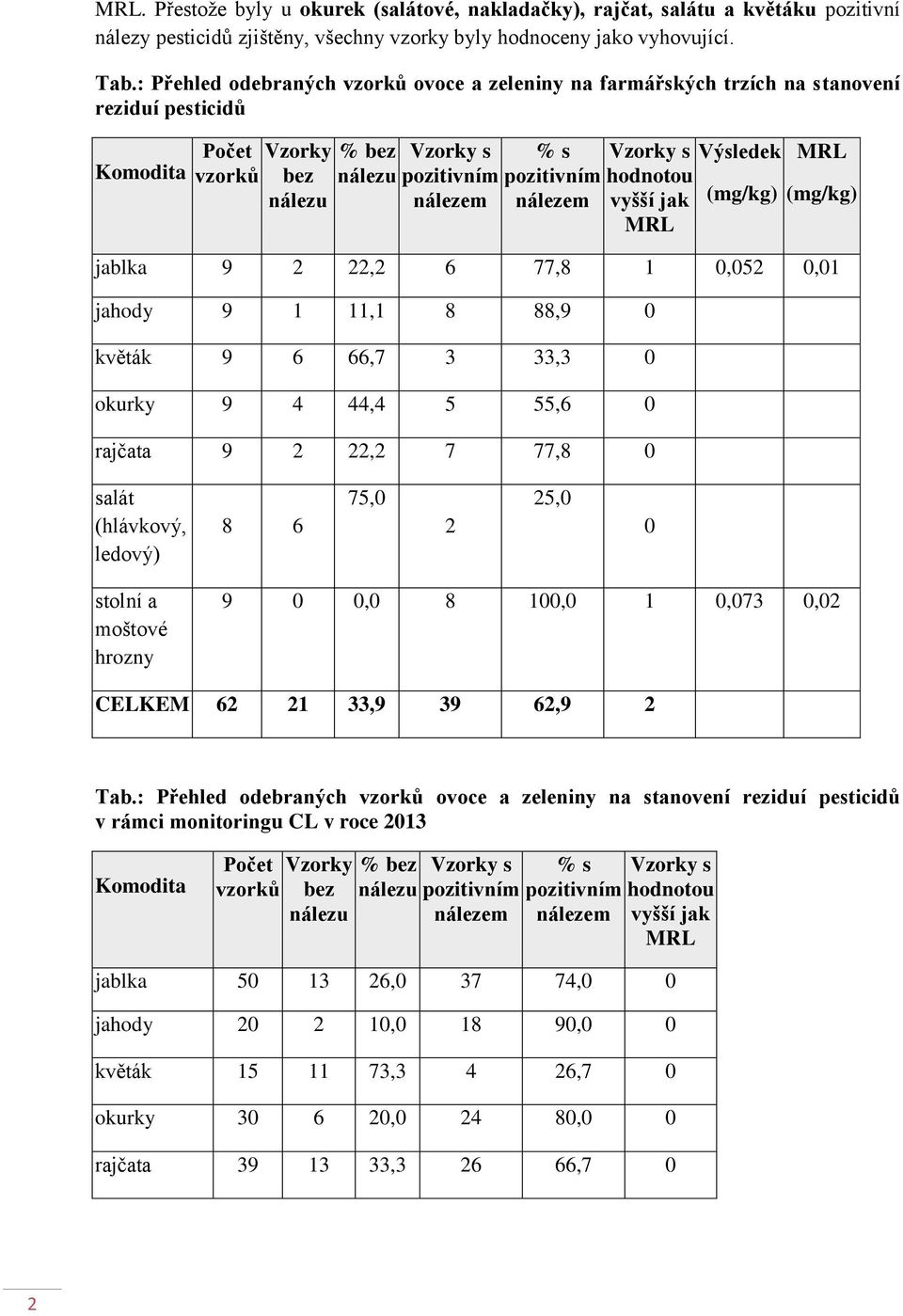 88,9 0 květák 9 6 66,7 3 33,3 0 okurky 9 4 44,4 5 55,6 0 rajčata 9 2 22,2 7 77,8 0 salát (hlávkový, ledový) 8 6 75,0 2 25,0 0 stolní a moštové hrozny 9 0 0,0 8 100,0 1 0,073 0,02 CELKEM 62 21 33,9 39