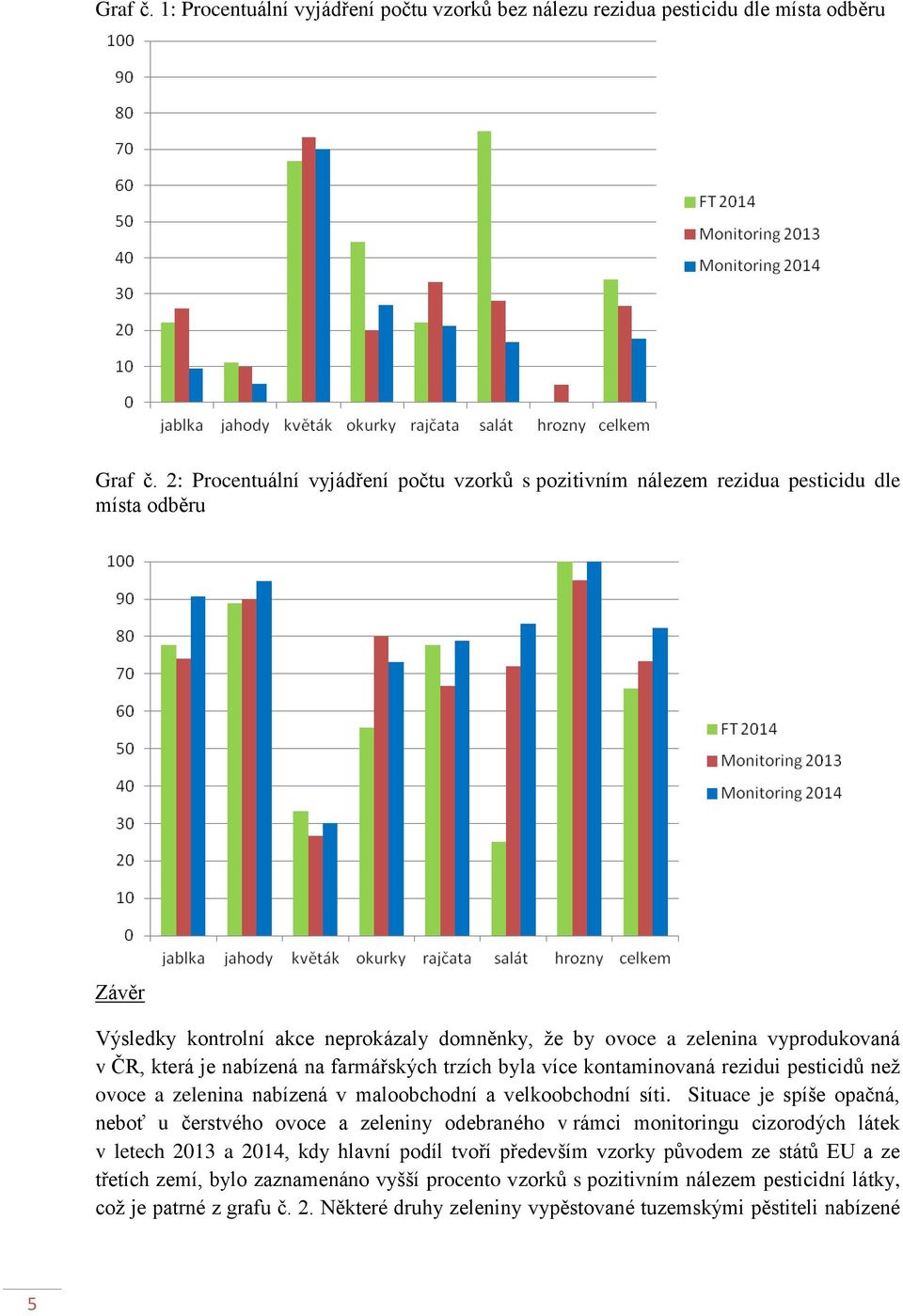 farmářských trzích byla více kontaminovaná rezidui pesticidů než ovoce a zelenina nabízená v maloobchodní a velkoobchodní síti.