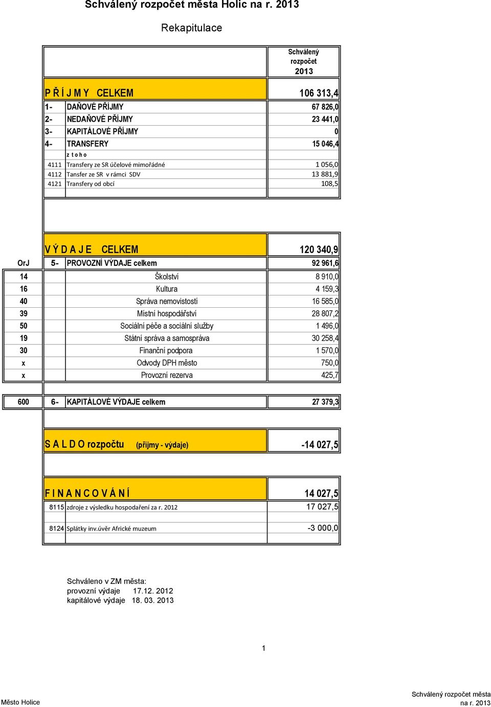 1 056,0 4112 Tansfer ze SR v rámci SDV 13 881,9 4121 Transfery od obcí 108,5 V Ý D A J E CELKEM 120 340,9 OrJ 5- PROVOZNÍ VÝDAJE celkem 92 961,6 14 Školství 8 910,0 16 Kultura 4 159,3 40 Správa