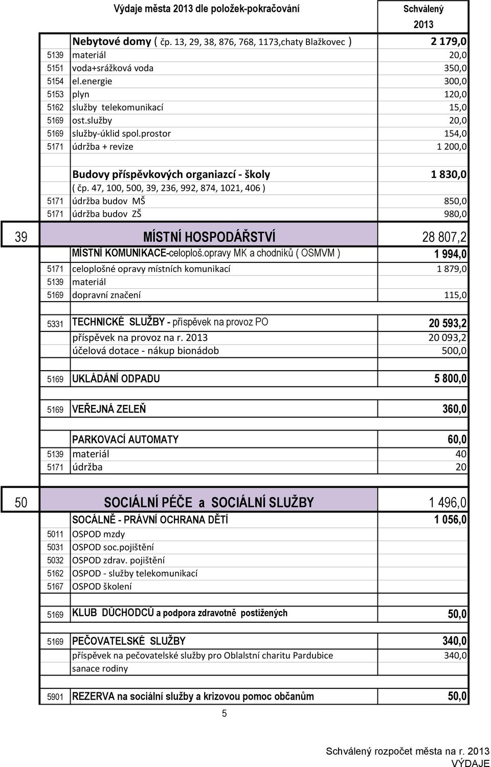 47, 100, 500, 39, 236, 992, 874, 1021, 406 ) 5171 údržba budov MŠ 850,0 5171 údržba budov ZŠ 980,0 39 MÍSTNÍ HOSPODÁŘSTVÍ 28 807,2 MÍSTNÍ KOMUNIKACE-celoploš.