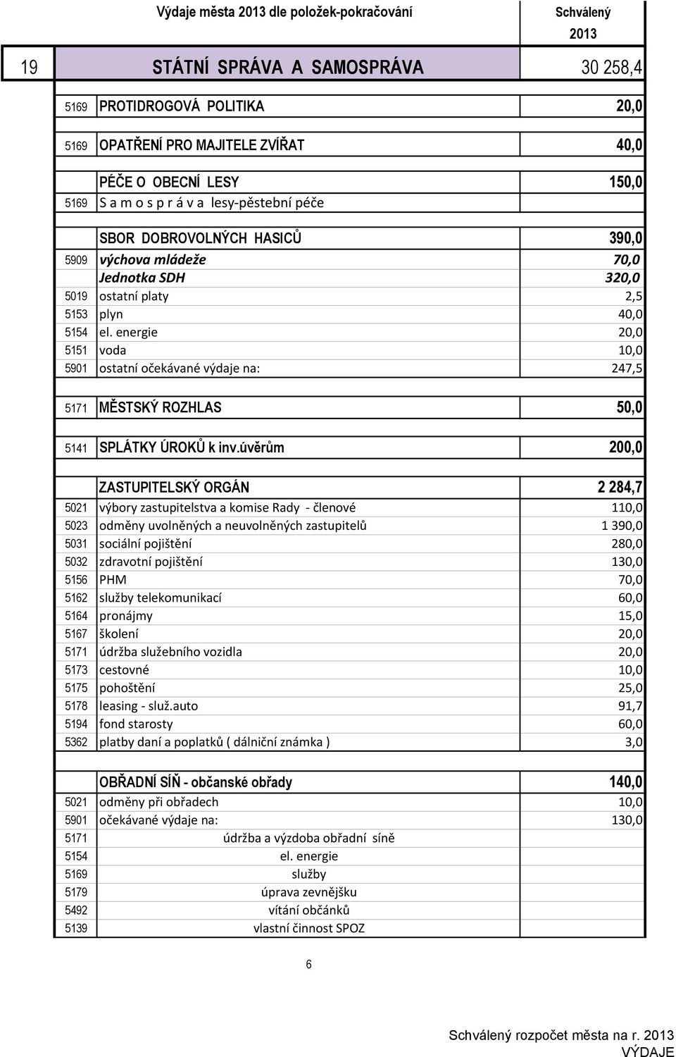 energie 20,0 5151 voda 10,0 5901 ostatní očekávané výdaje na: 247,5 5171 MĚSTSKÝ ROZHLAS 50,0 5141 SPLÁTKY ÚROKŮ k inv.