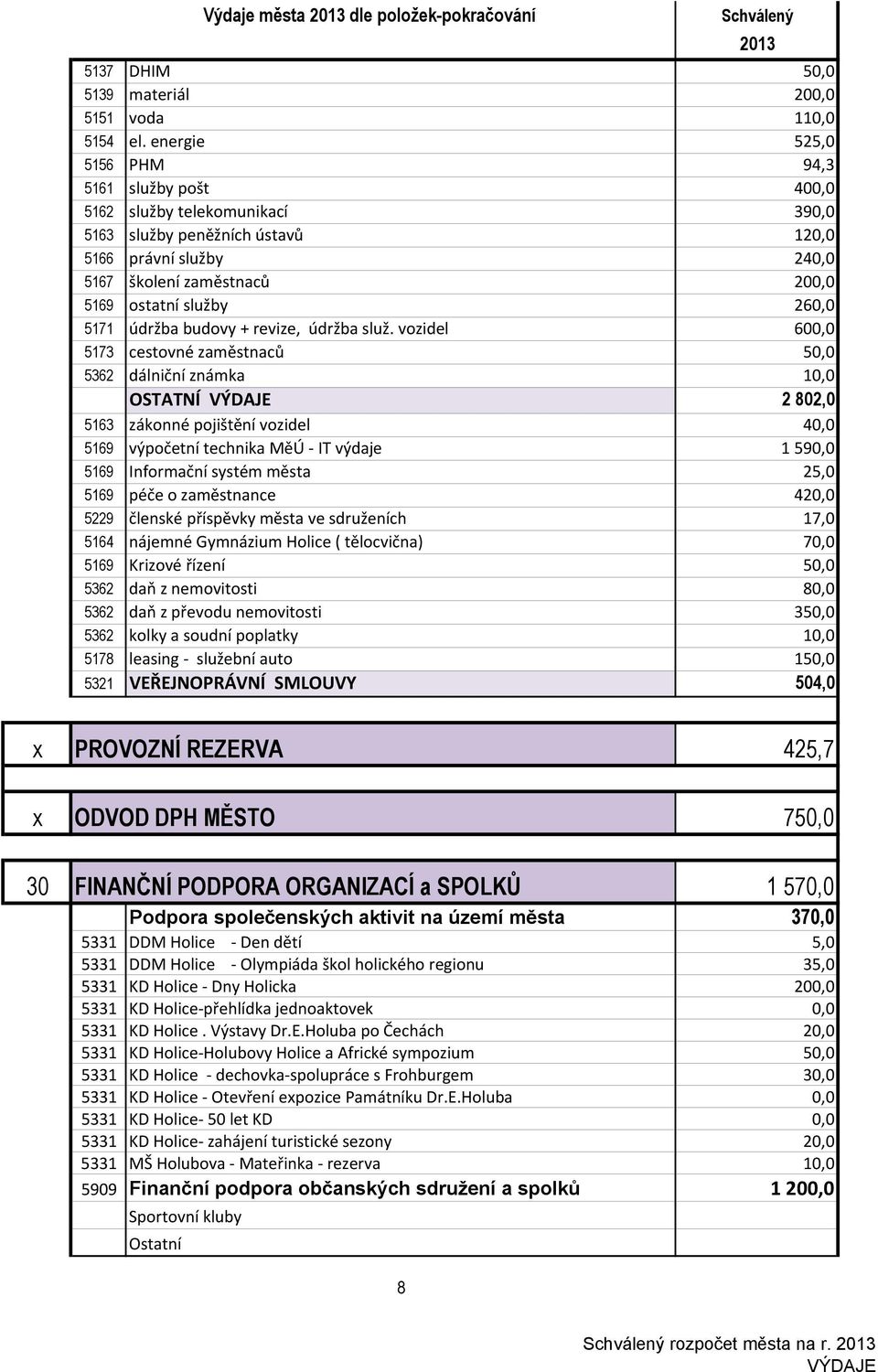 5171 údržba budovy + revize, údržba služ.