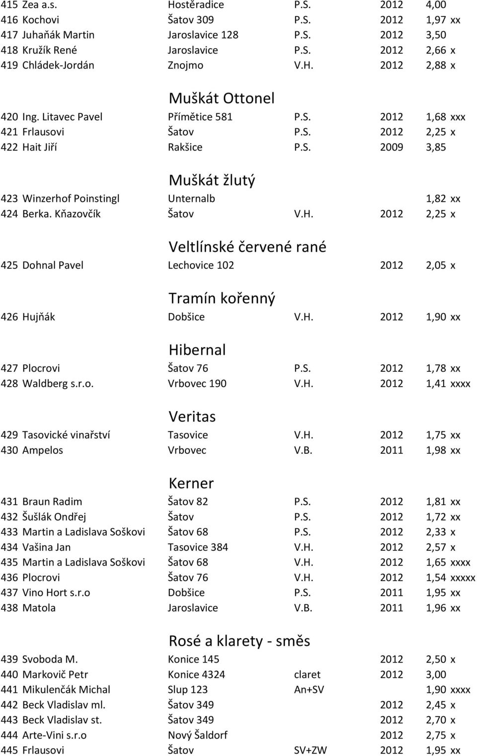 Kňazovčík Šatov V.H. 2012 2,25 x Veltlínské červené rané 425 Dohnal Pavel Lechovice 102 2012 2,05 x Tramín kořenný 426 Hujňák Dobšice V.H. 2012 1,90 xx Hibernal 427 Plocrovi Šatov 76 P.S.